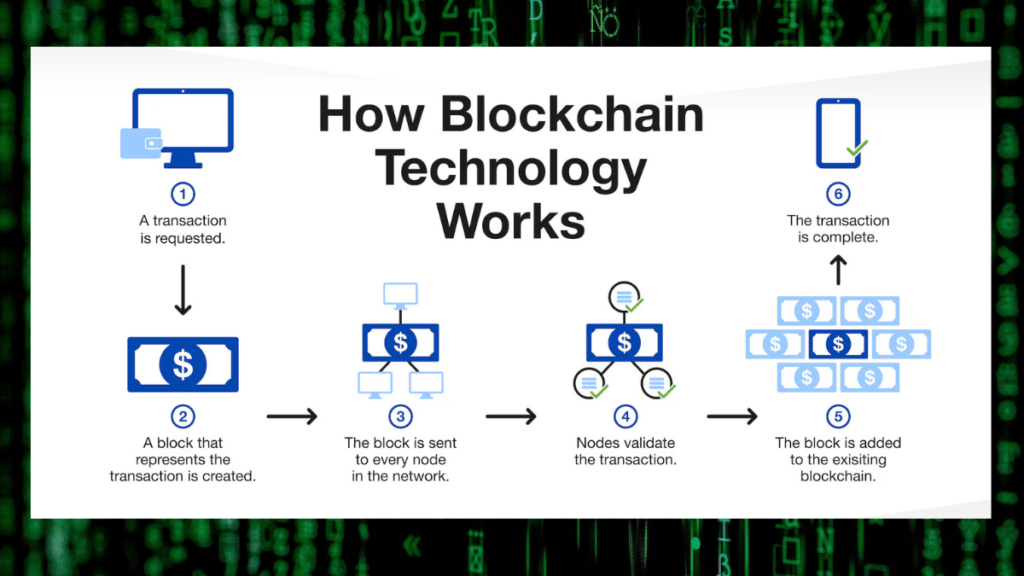 What is Blockchain Technology